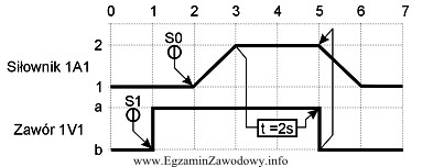 Siłownik 1A1 wsuwa się gdy