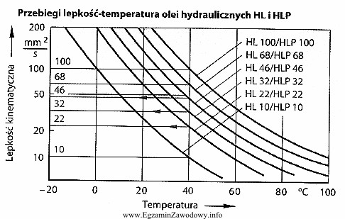 Dopuszczalna lepkość kinematyczna oleju podczas pracy pompy zawiera się 