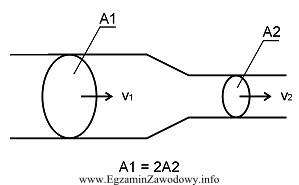 Dla podanego na rysunku przewodu rurowego prędkość przepł