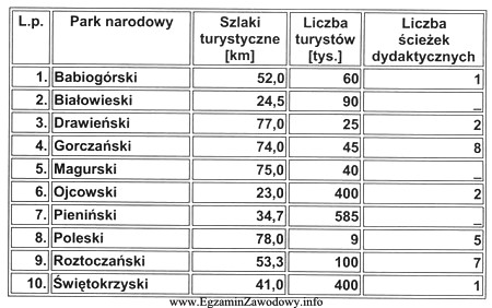 Na podstawie danych zawartych w tabeli, określ w któ