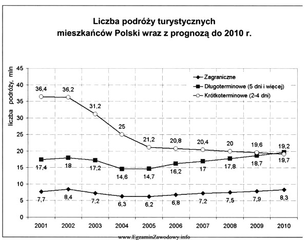 Na podstawie wykresu można przewidywać, że polscy turyś