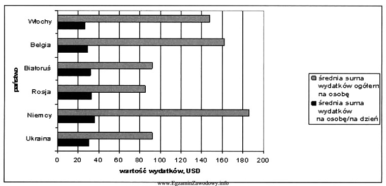 Na podstawie wykresów przedstawiających średnie wydatki ogó