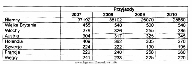 Na podstawie tabeli, przedstawiającej przyjazdy turystów z wybranych 