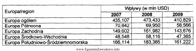 Który region Europy w latach 2007-2009 osiągnął 