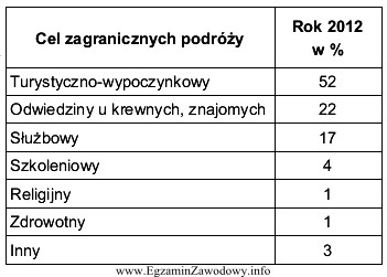 W tabeli przedstawiono dane dotyczące zagranicznych podróży 