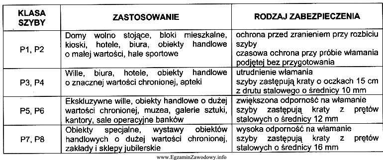 Na podstawie poniższej tabeli określ, jaką minimalną klasę 