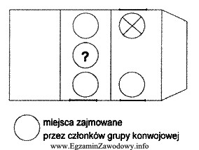 Na rysunku przedstawiono rozmieszczenie członków grupy konwojowej podczas 