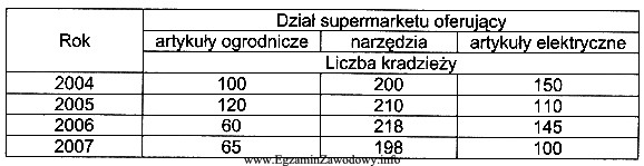 W tabeli zestawiono dane dotyczące liczby kradzieży na 