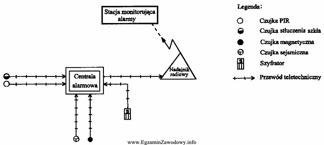 Na schemacie przedstawiono zasadę działania elektronicznego systemu