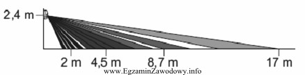 Rozkład wiązek dla soczewki zastosowanej w czujce przedstawiony 