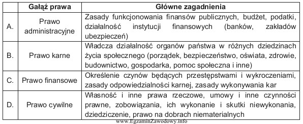 Określ, w którym wierszu tabeli zawarto obowiązują