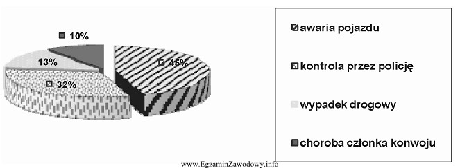 Wykres sporządzony został na podstawie danych z notatek sł