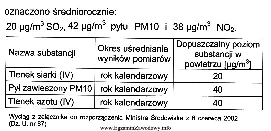 W powietrzu analizowanym w automatycznej stacji pomiarowej na terenie przyległ