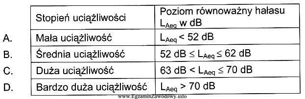 Posługując się subiektywną skalą uciążliwości 