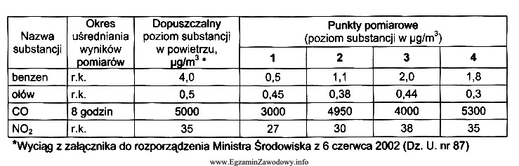 W miejscowości uzdrowiskowej zbadano jakość powietrza w czterech 