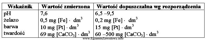 Określ, na podstawie wyników analizy wody zamieszczonych w 