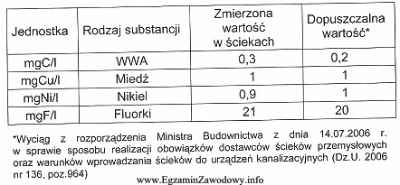 Które z wymienionych substancji oznaczone w próbce ś