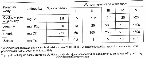 Na podstawie zawartych w tabeli wyników badań wody podziemnej, 