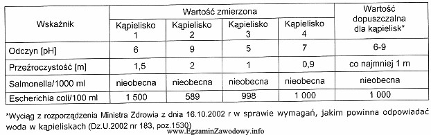 Tabela przedstawia wyniki badań wskaźników wody pobranej z czterech 