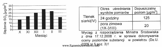 Diagram przedstawia wartości stężeń tlenku siarki (IV) 