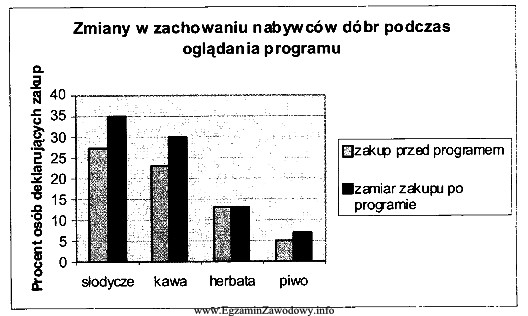 Na podstawie przedstawionych na wykresie wyników badań można 