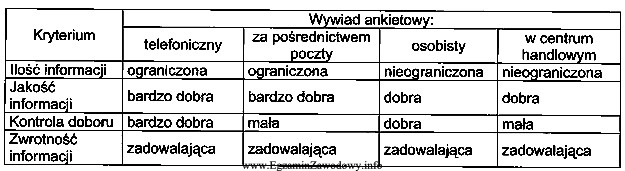 W tabeli przedstawiono metody prowadzenia wywiadu ankietowego. Największy wpł