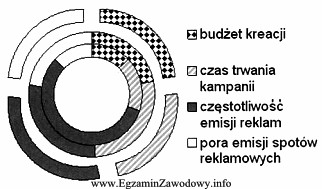 Badanie rynkowe, którego wyniki zaprezentowano na wykresie, wykazało, 