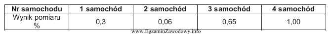 W czterech samochodach osobowych z silnikiem z zapłonem iskrowym, 