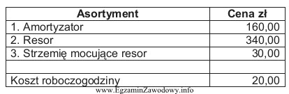 Ile wyniesie koszt kompletnej naprawy zawieszenia, jeżeli wykona ją 