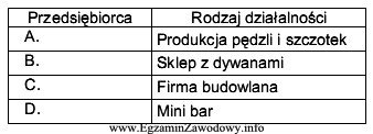 Czterech przedsiębiorców prowadzi działalność gospodarczą. Na 