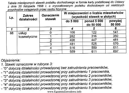 Anna Kowalska prowadzi salon kosmetyczny w miejscowości liczącej 55 