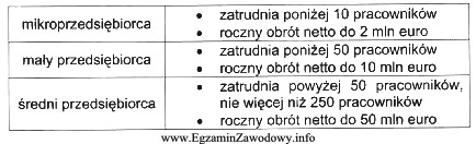 Zgodnie z informacjami zawartymi w tabeli przedsiębiorca, który 