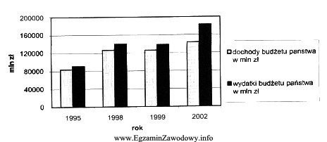 Diagram przedstawia dochody i wydatki budżetu państwa w 