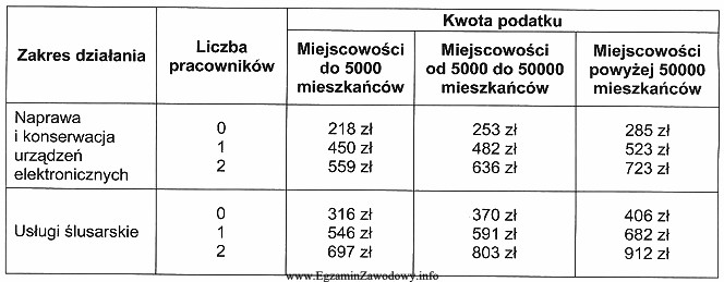 Jan Wolski otwiera zakład usługowy w mieście 