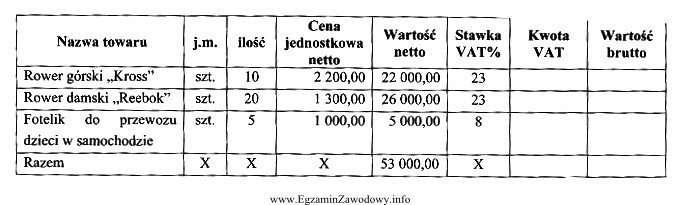 W tabeli przedstawiono dane konieczne do wystawienia przez dostawcę faktury 