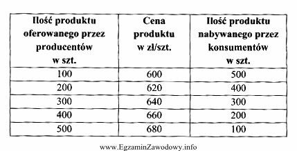 Na rynku pojawił się nowy produkt. Na podstawie danych zamieszczonych 