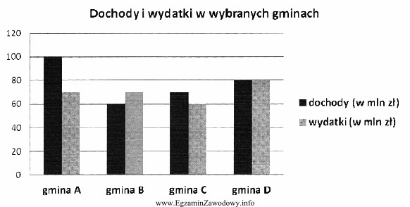 W której gminie występuje deficyt budżetowy?