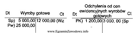 Wartość zapasu wyrobów gotowych według rzeczywistego kosztu 