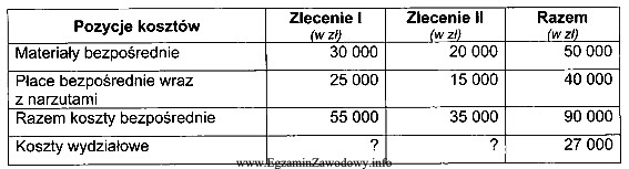 Zakłady produkują silniki do samolotów. Koszty wydziałowe 