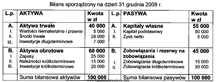 Analiza struktury aktywów i pasywów przedstawionego bilansu wykazał