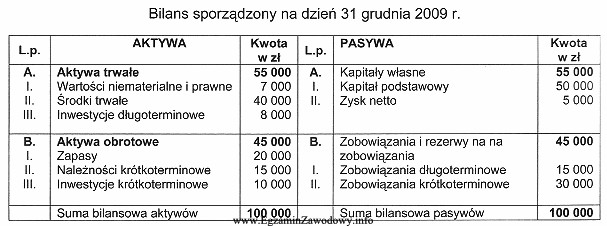 Na podstawie danych zawartych w bilansie aktywa netto stanowią