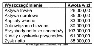 Tabela przedstawia wybrane dane finansowe jednostki gospodarczej. Na podstawie danych 