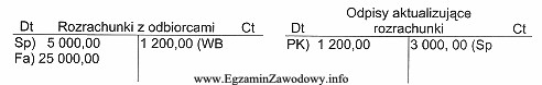 Na podstawie zapisów na kontach księgowych stan należ