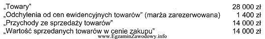 Stany wybranych kont księgowych wynoszą jak poniżej. Marż