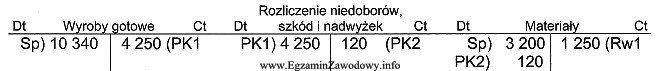 Analizując zapisy na przedstawionych kontach można stwierdzić, iż 