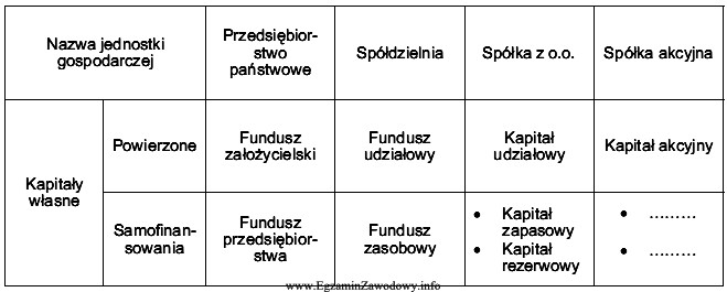 Tabela przedstawia klasyfikację kapitałów własnych w jednostkach 