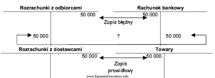 Zakupiono u dostawcy towary i przyjęto je do magazynu 