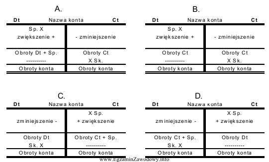 Który schemat prezentuje zasadę funkcjonowania konta wynikowego przychodów?