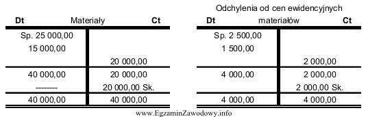 Wartość jednego kilograma materiału według stałej 