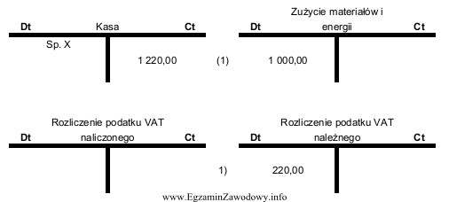 Przedsiębiorstwo zakupiło za gotówkę na podstawie faktury 